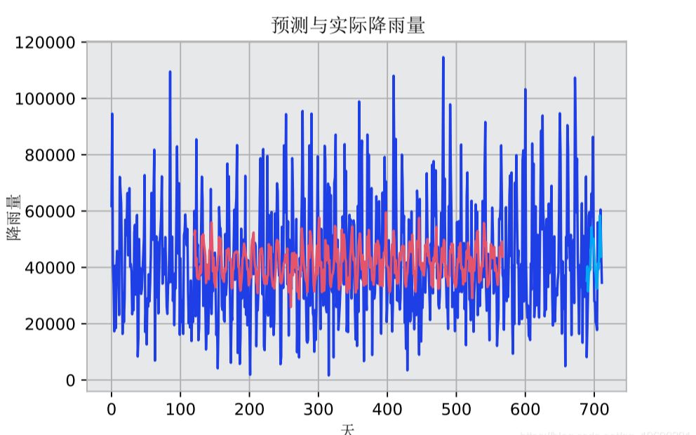 [图]Python用LSTM长短期记忆神经网络对不稳定降雨量时间序列进行预测分析