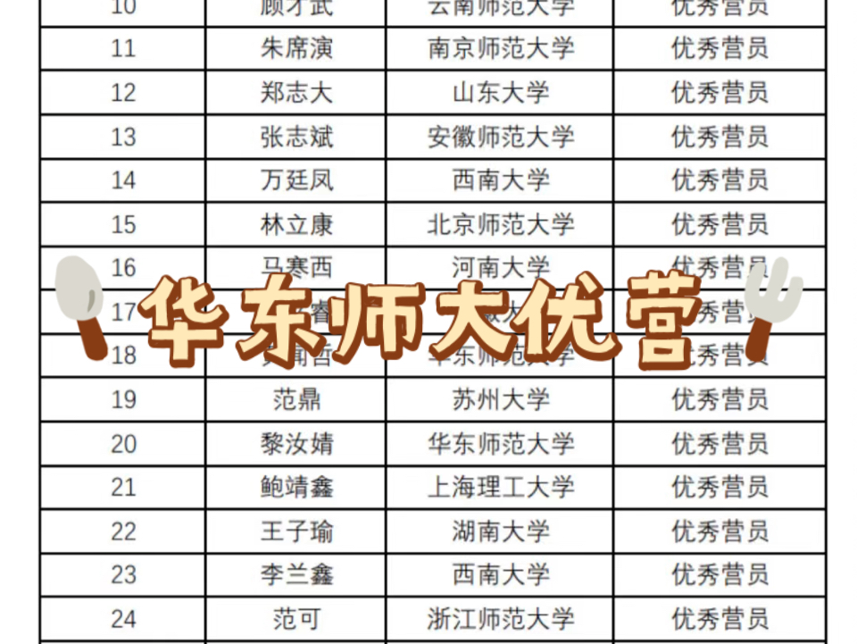 华东师范大学数学科学学院2024年“全国大学生夏令营”公示名单哔哩哔哩bilibili