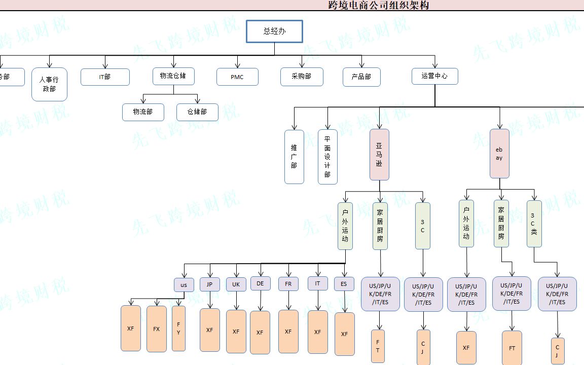 跨境电商组织架构及对应的利润中心、成本中心设置哔哩哔哩bilibili