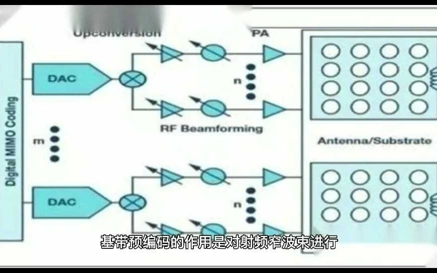 5G NR MIMO波束赋形架构哔哩哔哩bilibili