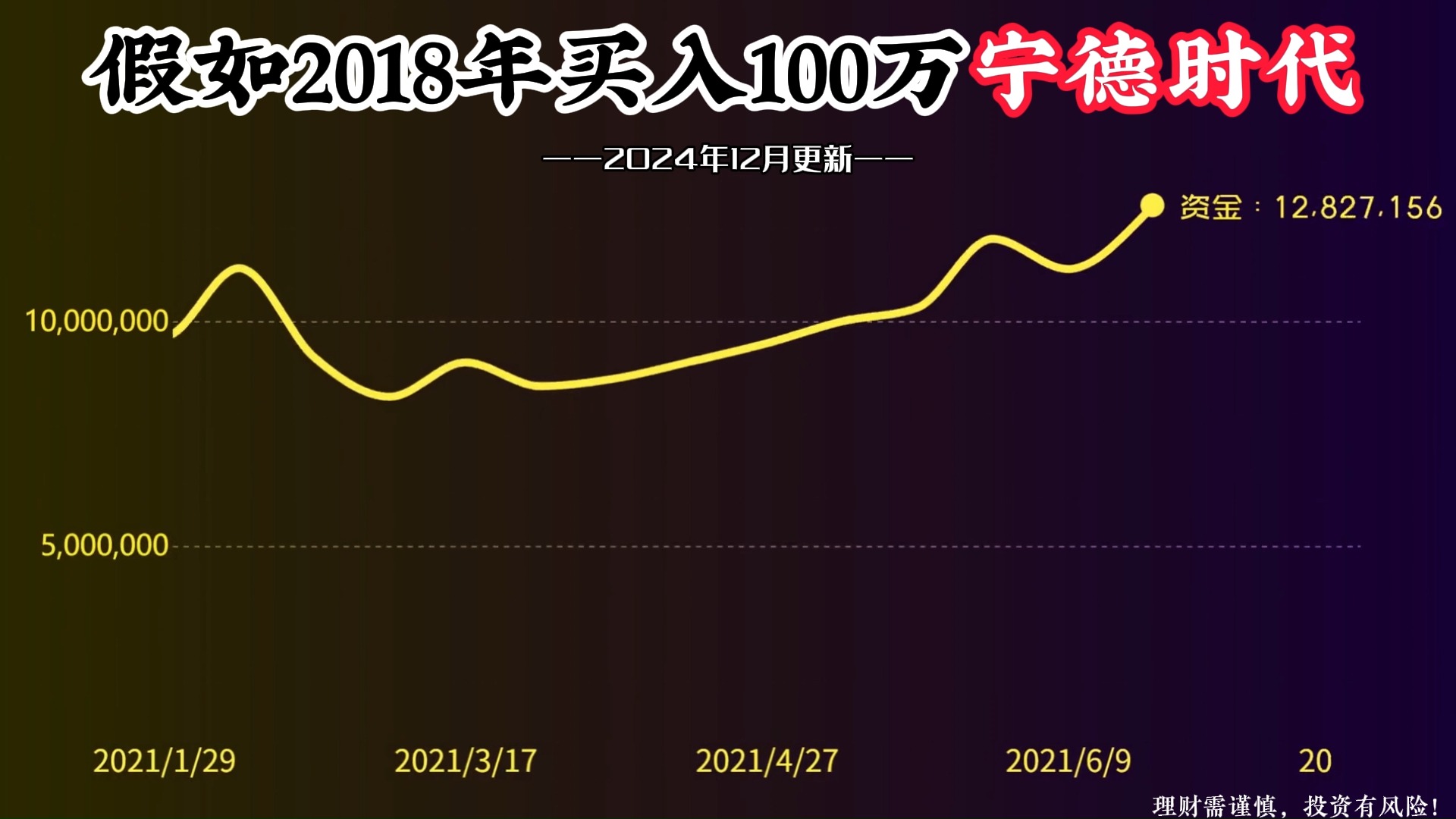 100万本金,全仓买入宁德时代,持有不动,如今变多少钱?哔哩哔哩bilibili