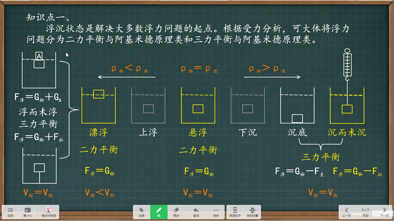 [图]雁叔讲物理一轮复习浮力-2浮沉进阶