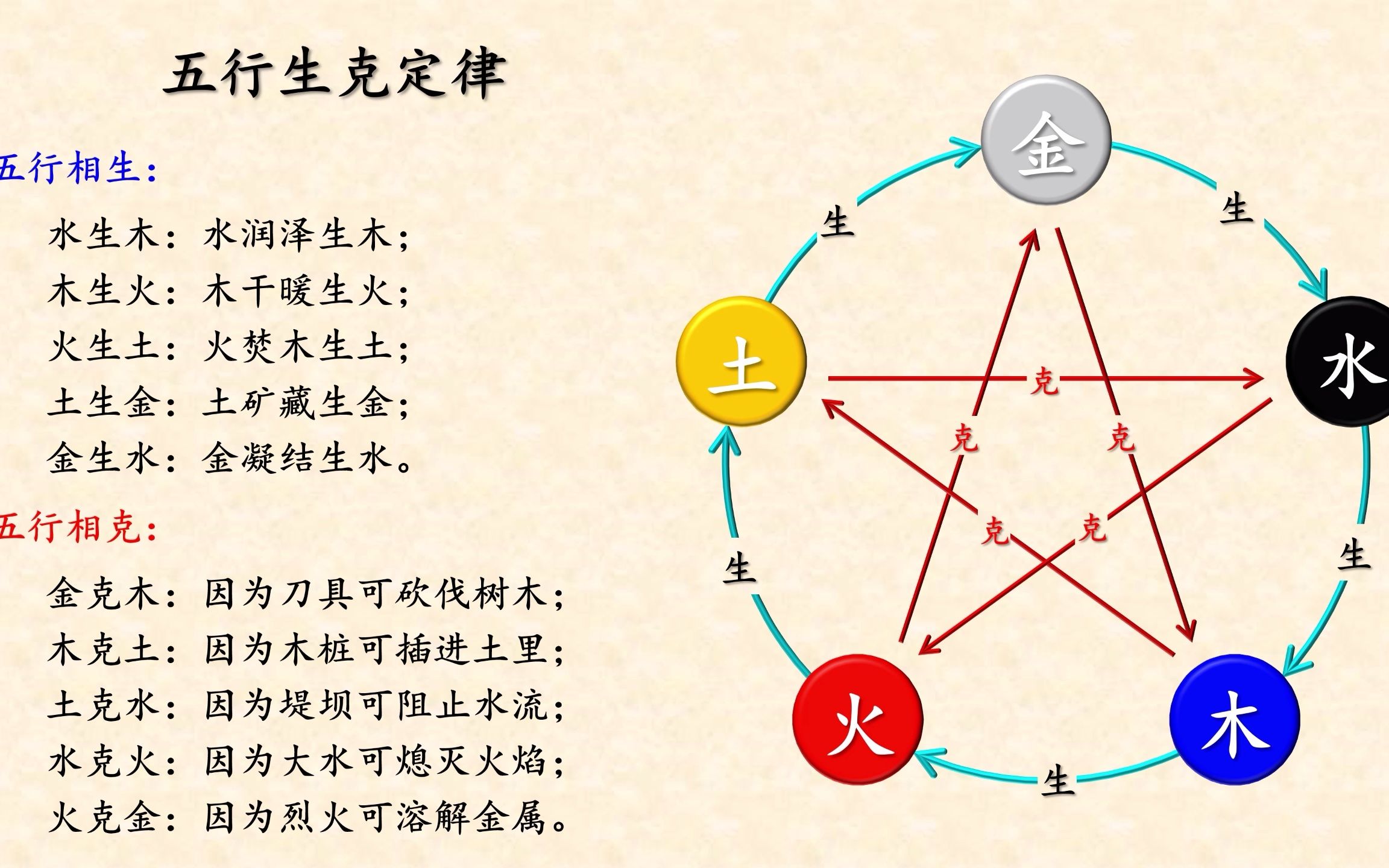 [图]五行（一）五行学说及五行生克定律