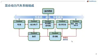 基于simulink-混合动力汽车的系统建模与优化