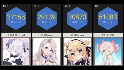 虚拟主播营收日报 7月10日 井野川歌铃 花园serena 乃琳queen 哔哩哔哩 虚拟主播营收日报 7月10日 井野川歌铃 花园serena 乃琳queen 哔哩哔哩