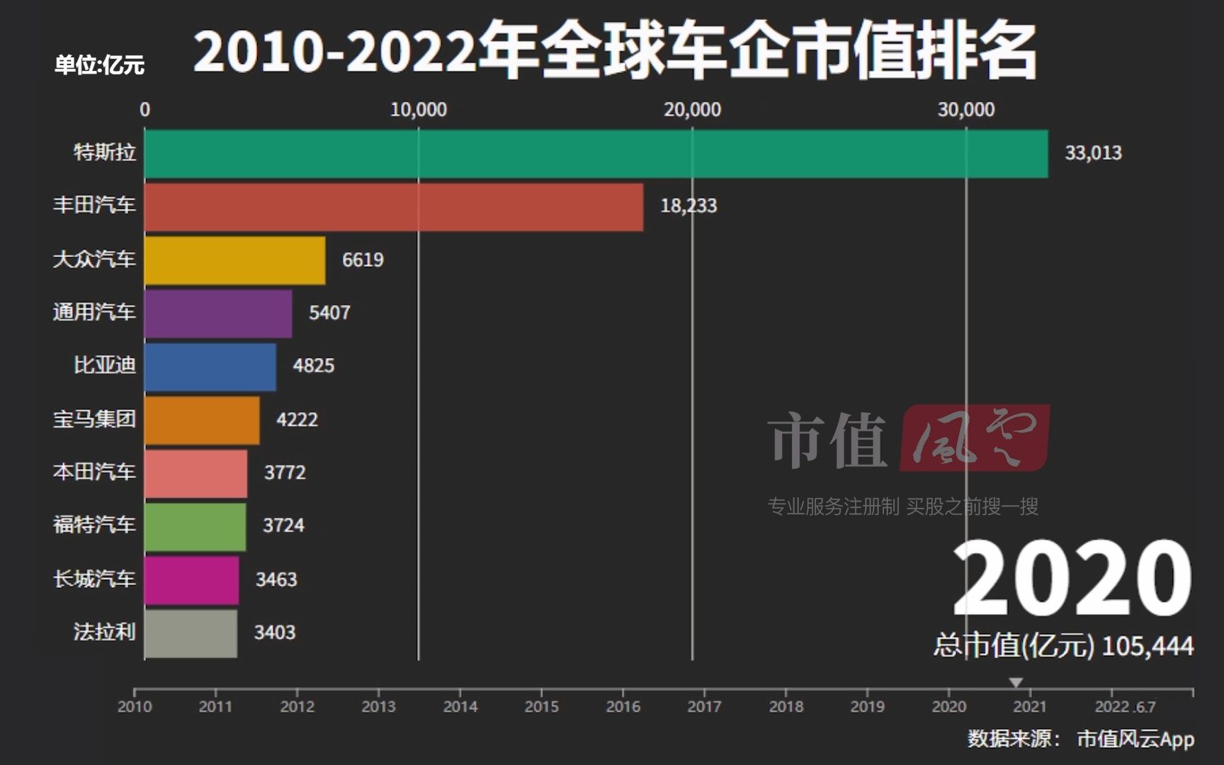 20102022年 全球车企市值排名哔哩哔哩bilibili