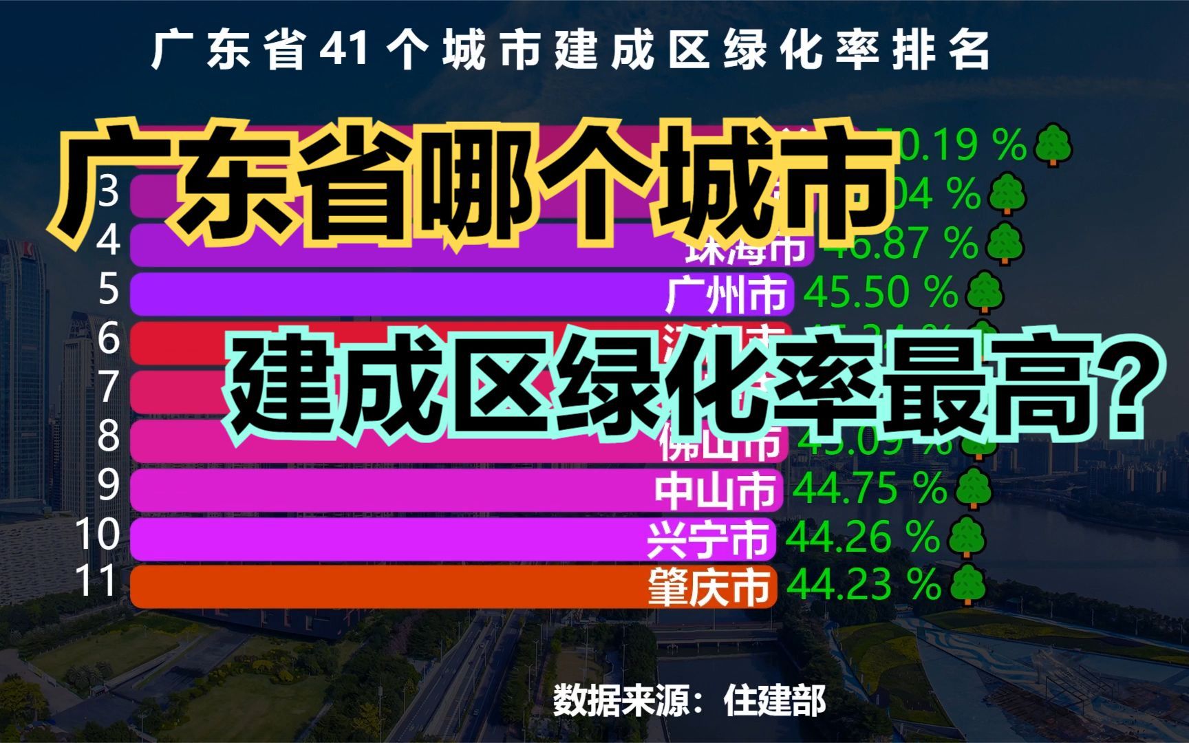 广东省41个城市建成区绿化率排名,广州仅排第5,深圳进不了前15哔哩哔哩bilibili