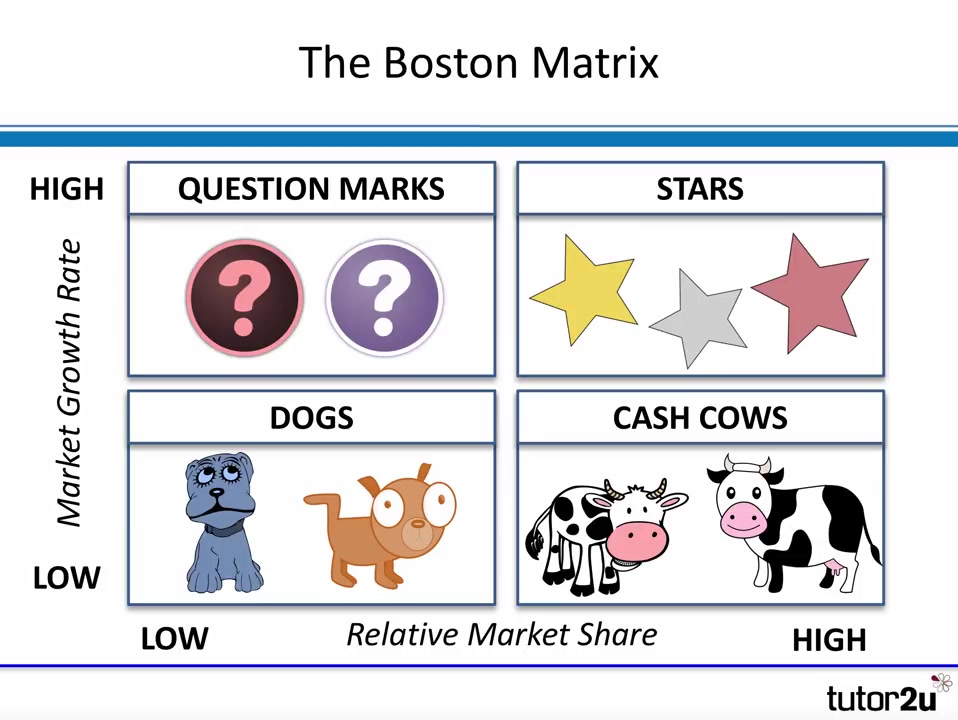 【IB商业管理】BCG Matrix/Boston Matrix哔哩哔哩bilibili