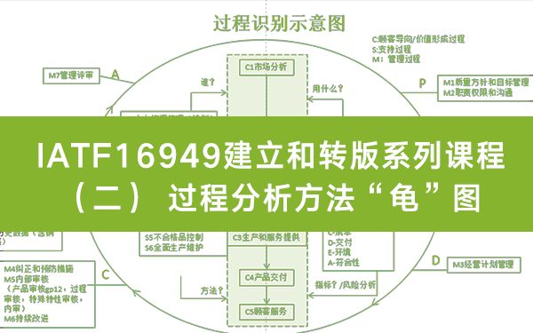 IND4汽车人:IATF16949建立和转版系列课程(2)过程分析方法“龟”图哔哩哔哩bilibili