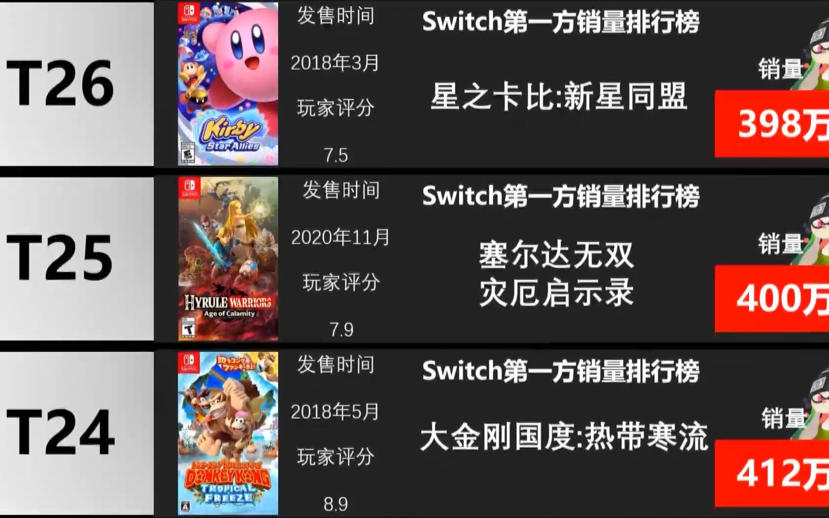 【任天堂Switch】:任天堂第一方游戏销量——TOP35!游戏杂谈