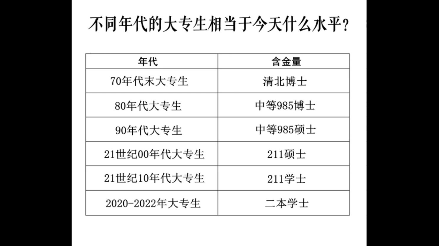 不同年代的大专生相当于今天什么水平?哔哩哔哩bilibili