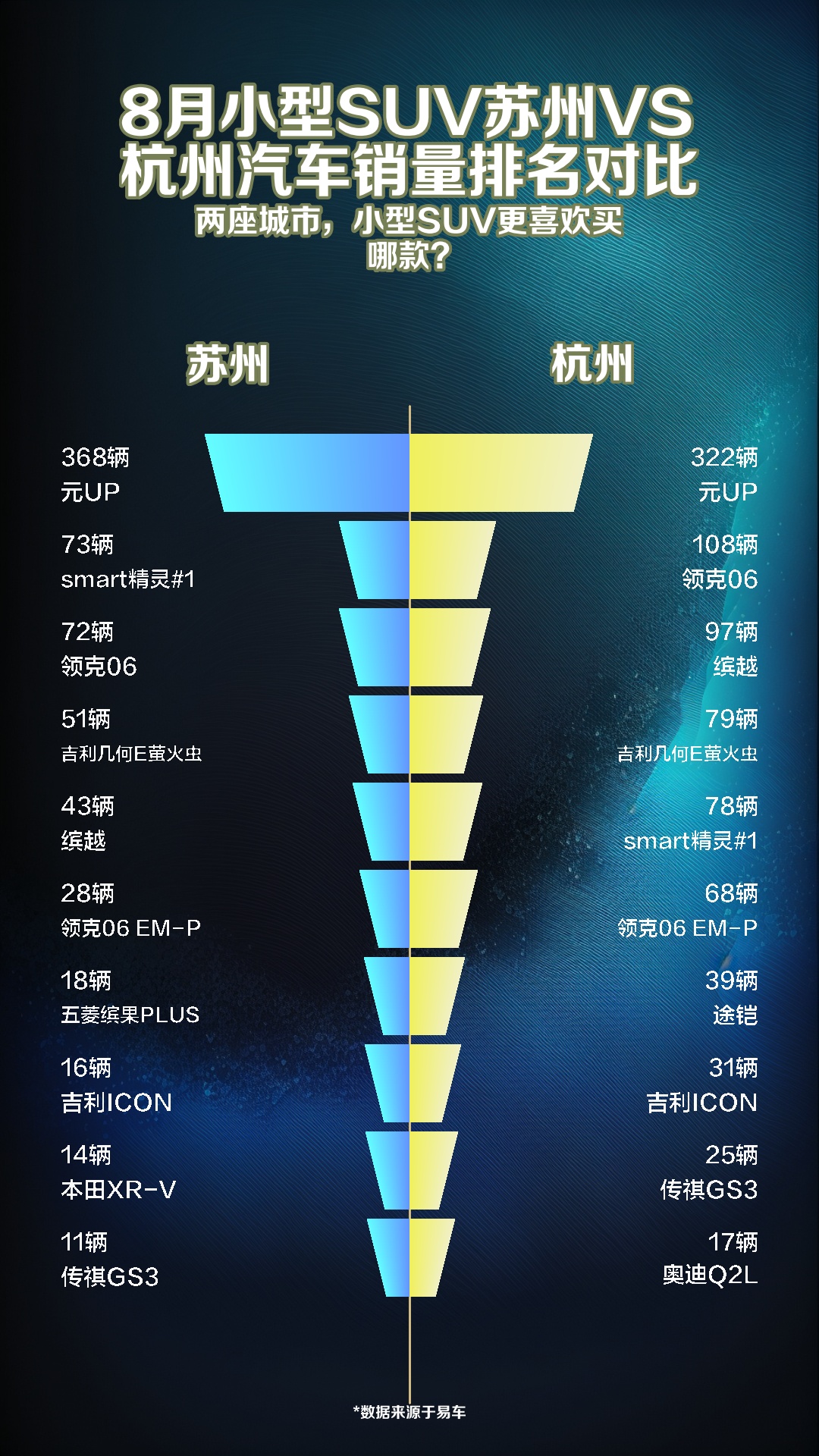 8月小型SUV苏州VS杭州汽车销量排名对比哔哩哔哩bilibili