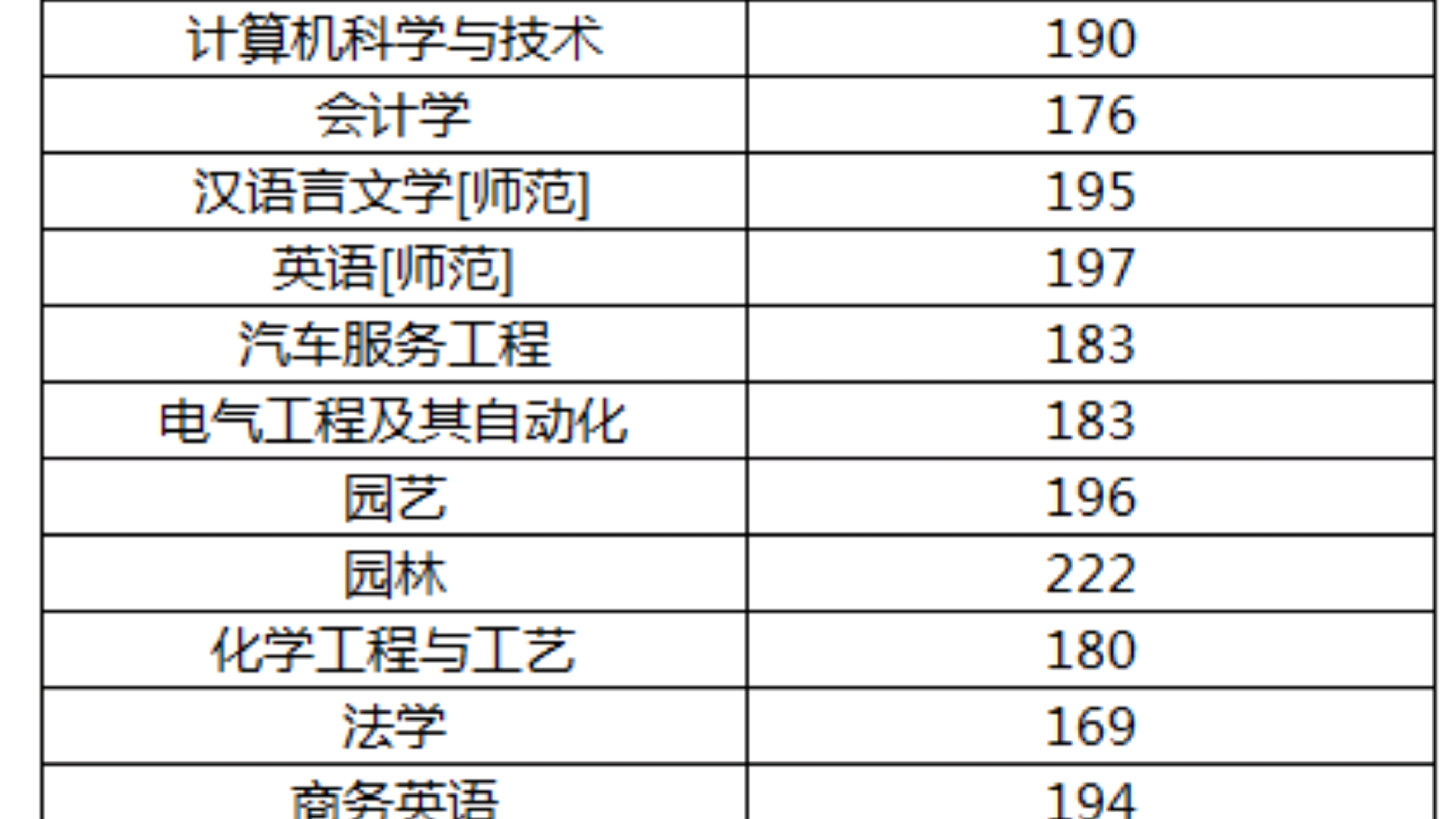 2020年专升本部分师范类院校招生录取分数线来了,关注三连走起来哔哩哔哩bilibili