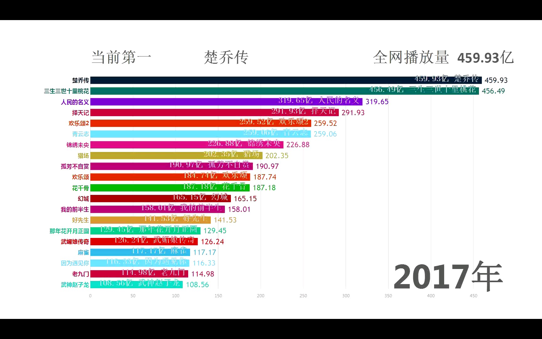 全网播放量破十亿的电视剧排名,你看过几部?哔哩哔哩bilibili