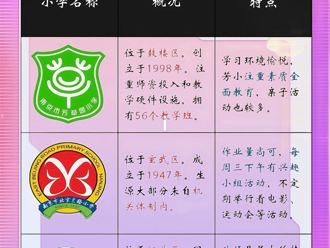 南京九大名小学,供家长参考,先后不按实力#南京家长 #南京小学 #南京小学排名 #南京小学择校哔哩哔哩bilibili