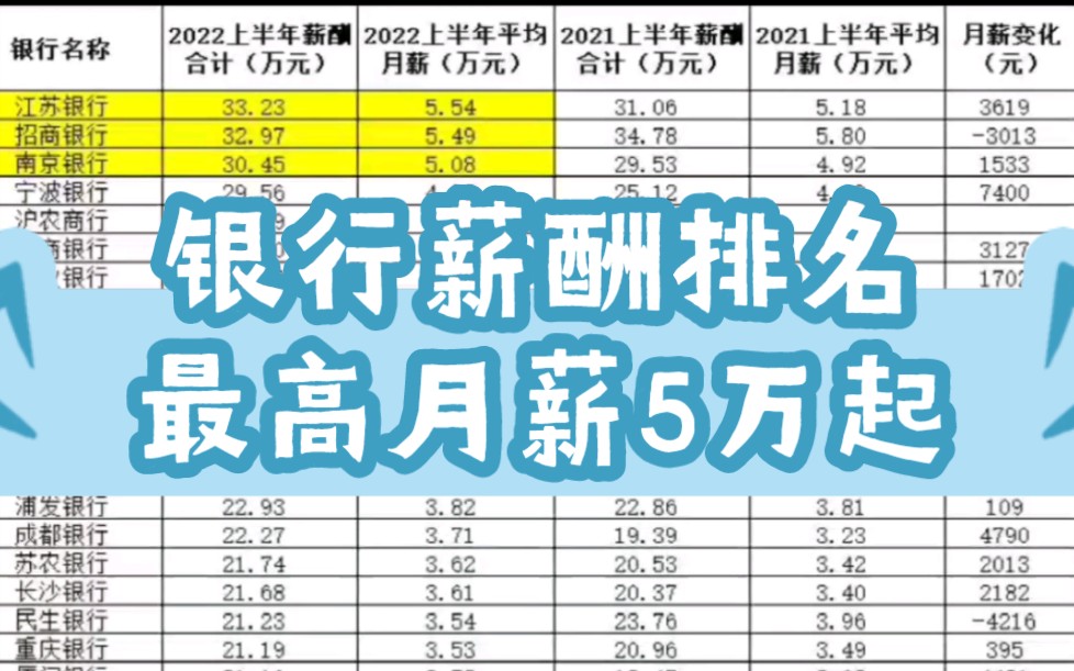 中国银行工资排名!最高月薪5万起步,金融求职哔哩哔哩bilibili