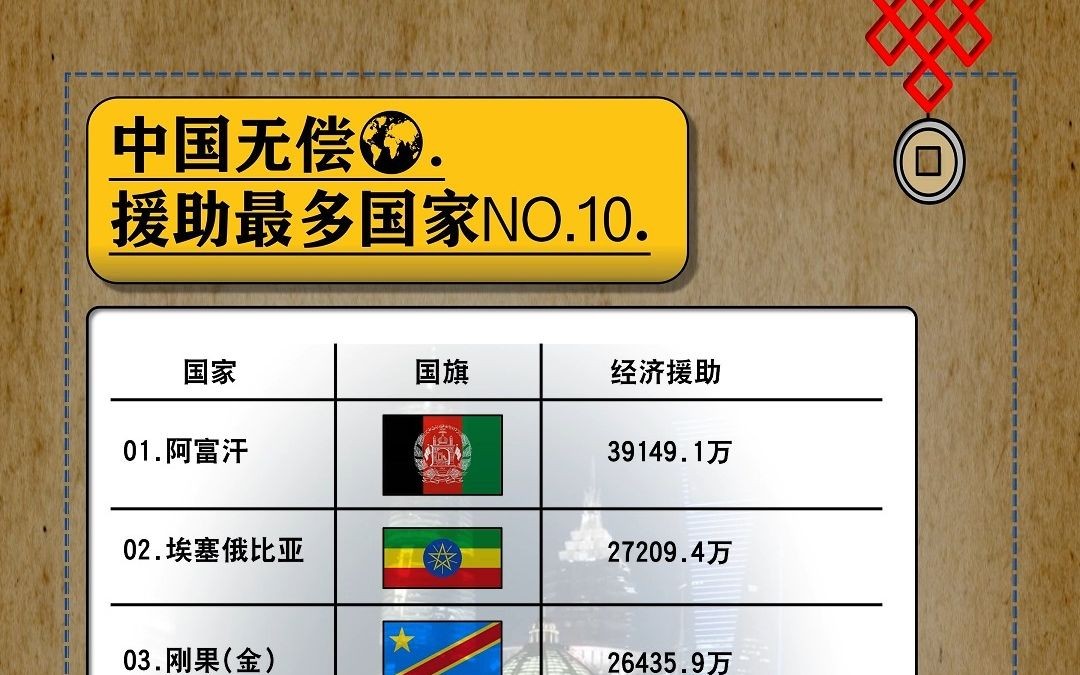 中国无偿援助最多的国家NO.10哔哩哔哩bilibili