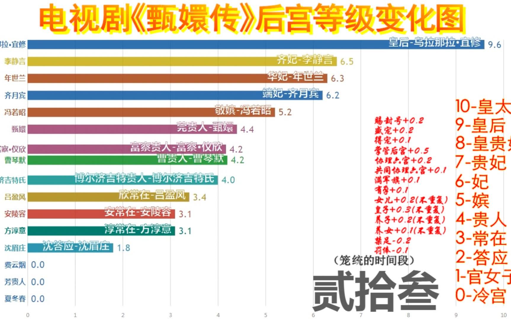 [图]【甄嬛传】后宫等级变化图2.0