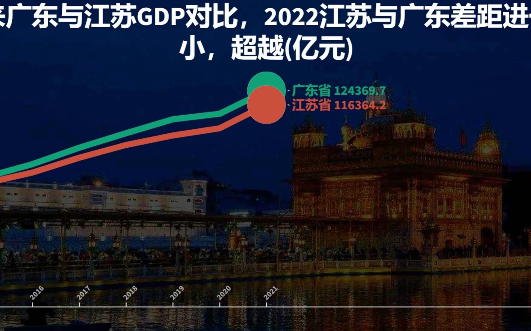 70年來廣東與江蘇gdp對比,2022江蘇與廣東差距進一步縮小,超越(億元)