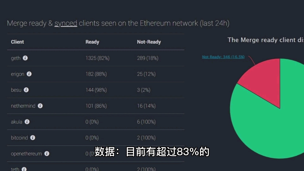 数据:目前有超过83%的以太坊节点准备好以太坊合并哔哩哔哩bilibili