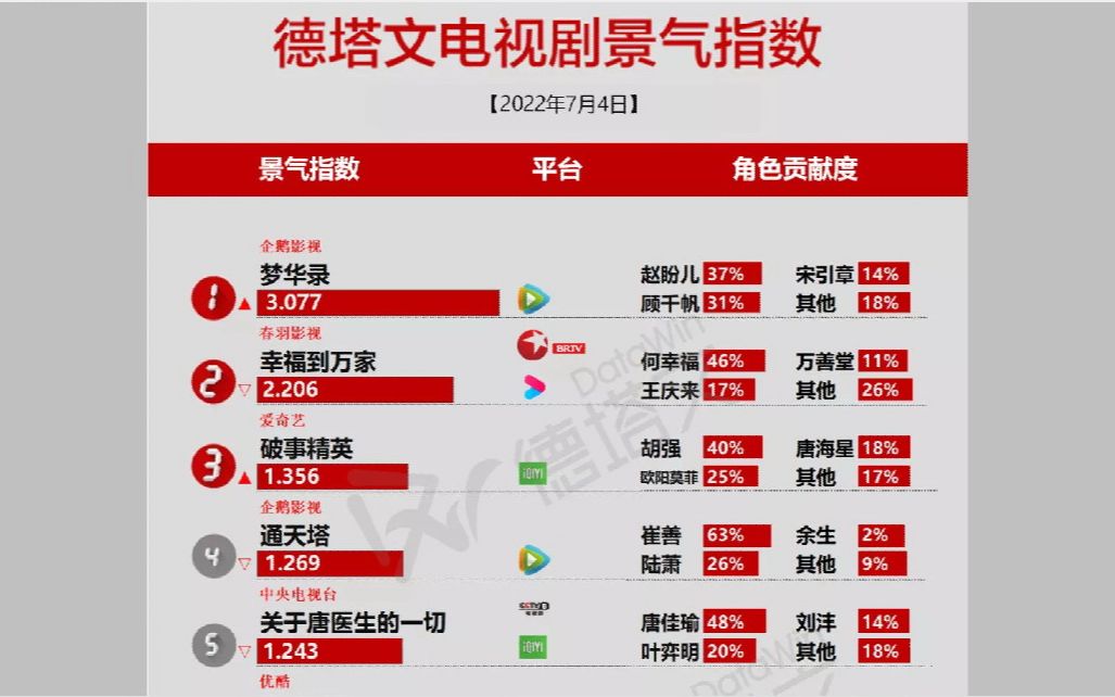 《梦华录》7月4日再夺德塔文电视剧景气指数第一名 已连续31天夺冠 3.077暂列2022所有剧集第一哔哩哔哩bilibili