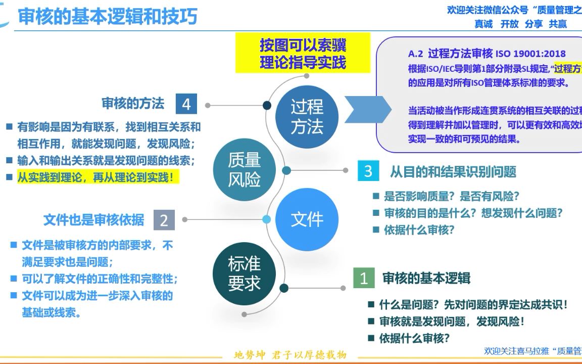 质量审核的基本逻辑和技巧 质量管理之行哔哩哔哩bilibili