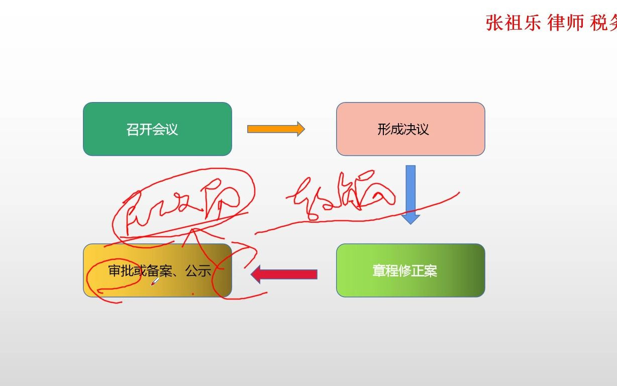 [图]民办学校决策机构人员变动如何处理？