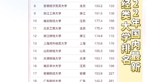 2022年国内财经类大学排名哔哩哔哩bilibili