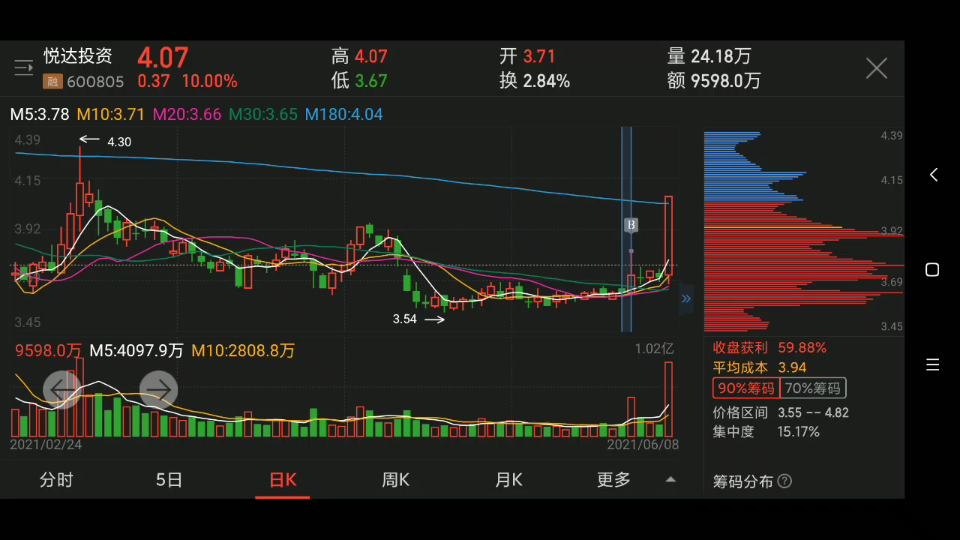 选股很重要 悦达投资哔哩哔哩bilibili