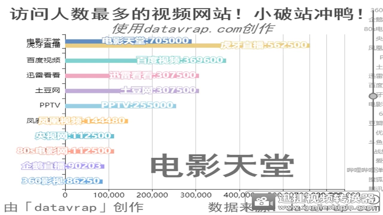 访问人数最多的视频网站!小破站冲鸭!(破站的沉浮)哔哩哔哩bilibili