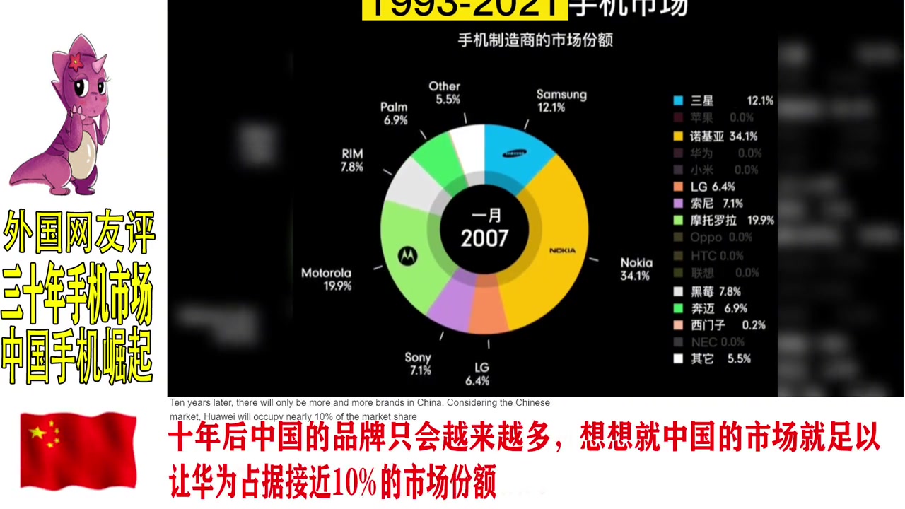 30年全球手機市場佔有率對比外國網友評中國第一就是世界第一