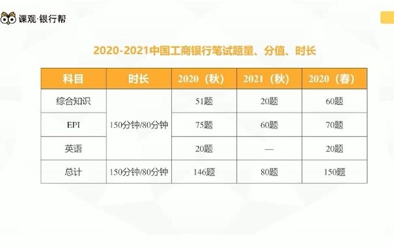 【内含福利】工行笔试通知发布 考情解析 工行的备考黄金必考点哔哩哔哩bilibili