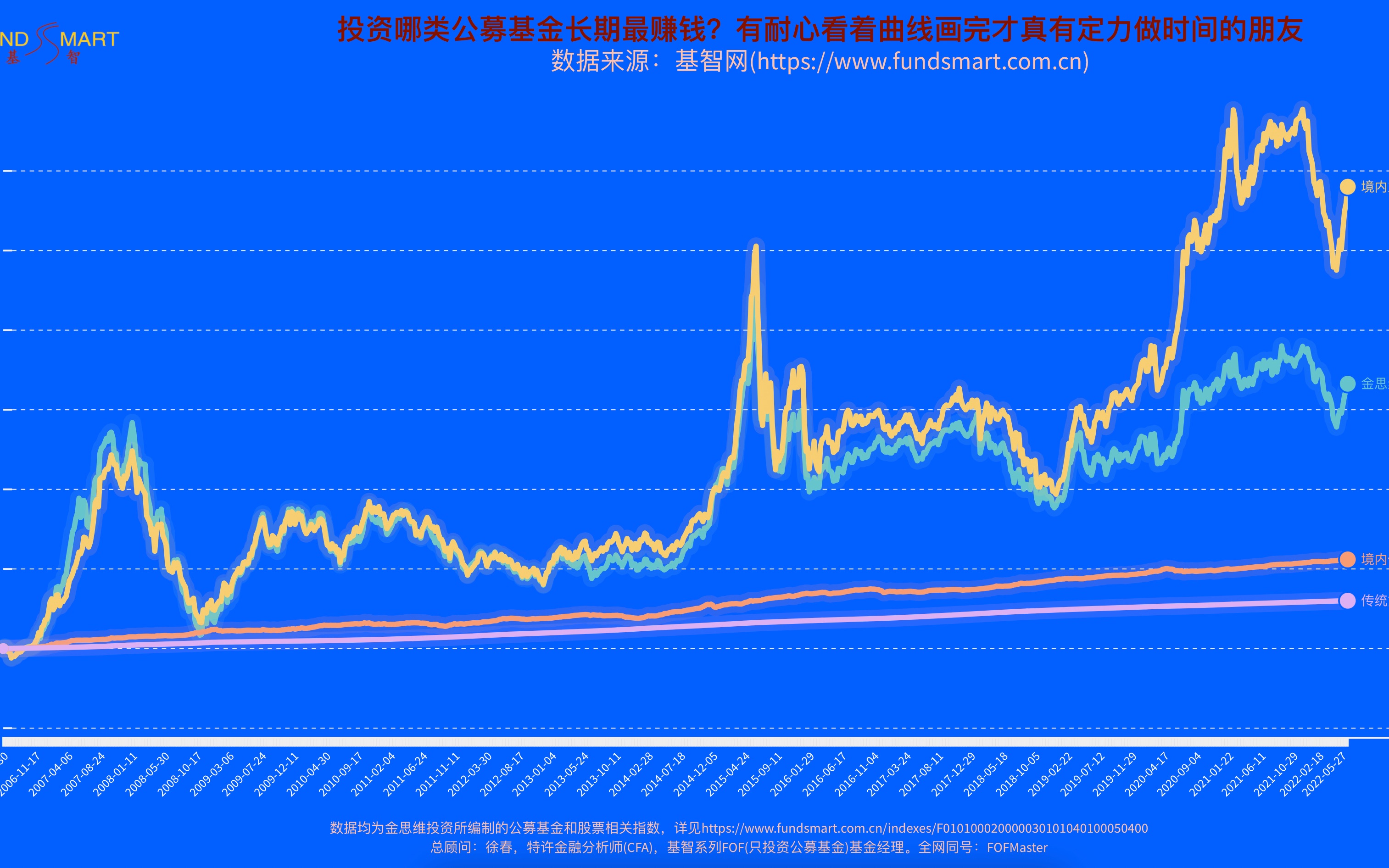 长期投资,哪类公募基金最赚钱?基金投资者为什么要和时间做朋友?哔哩哔哩bilibili