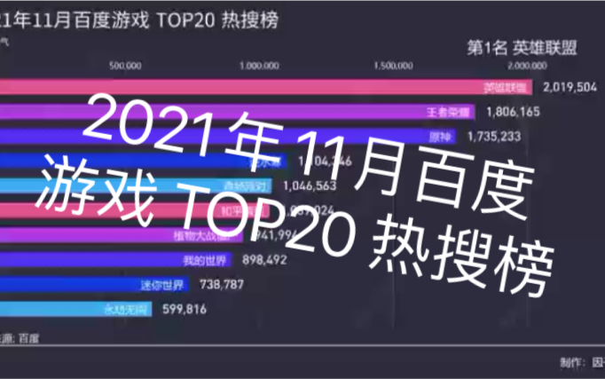 2021年11月百度游戏 TOP20 热搜榜哔哩哔哩bilibili