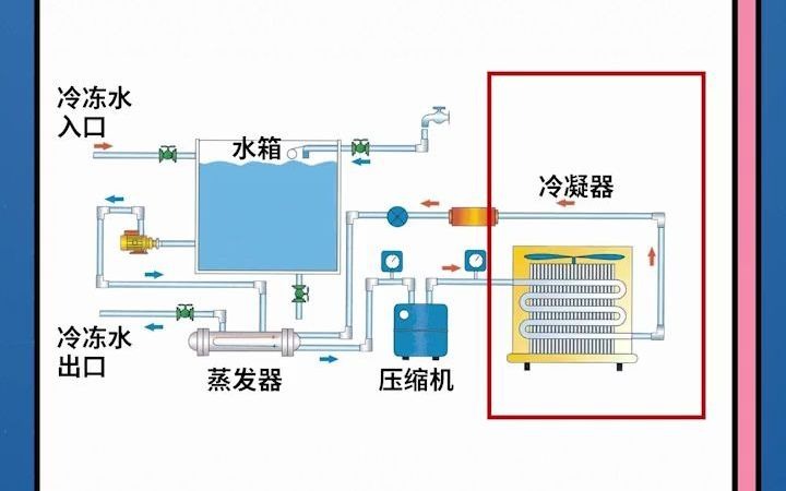 低温,冷水机,超低温,控温设备,制冷设备,机械设备,风冷冷水机 冷水机风冷和水冷的区别和注意事项,水冷对水质有要求,风冷对工况环境有要求#冷...