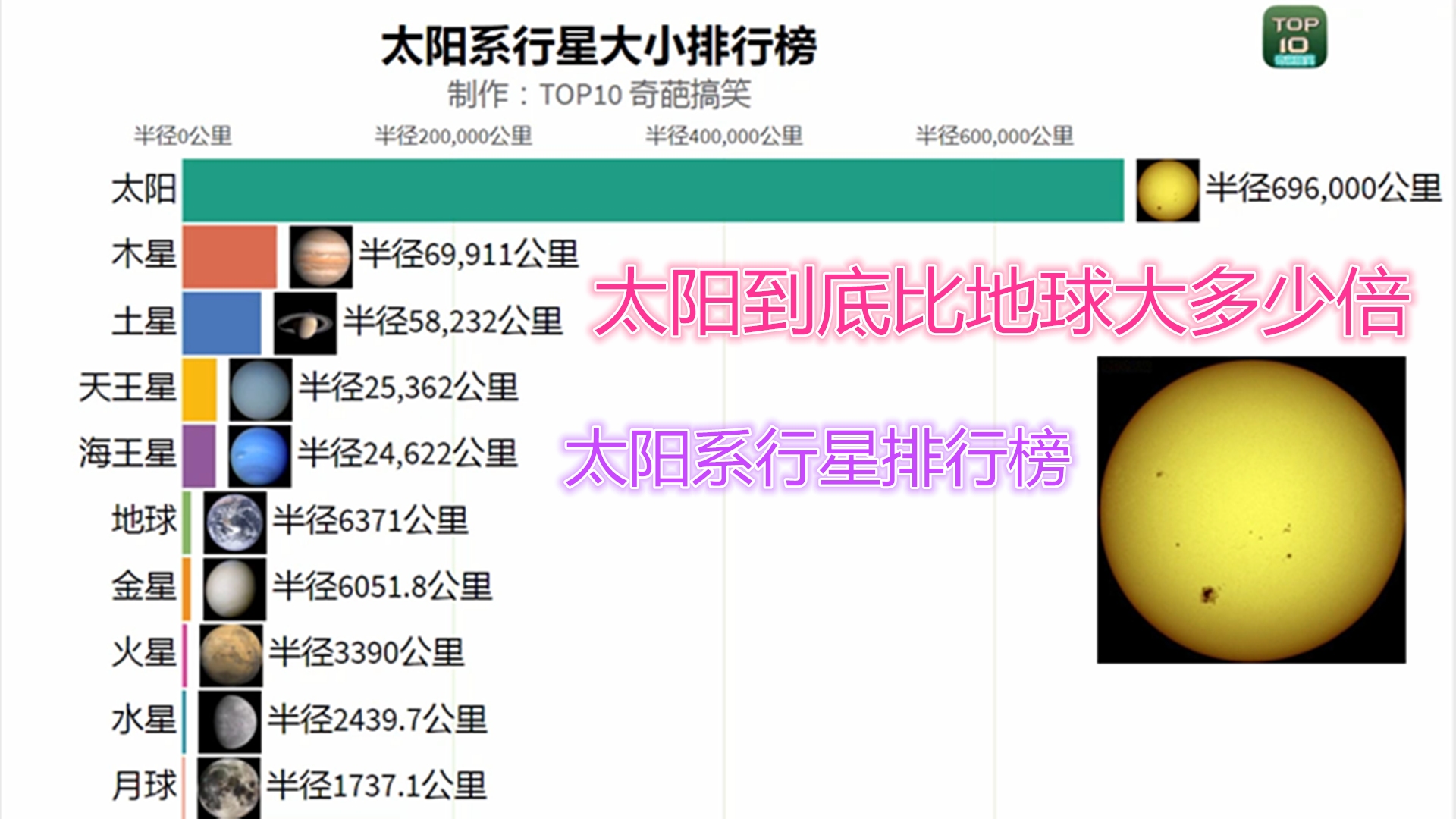 地球半径6371公里 太阳到底比地球大了多少倍?太阳系行星排行榜哔哩哔哩bilibili