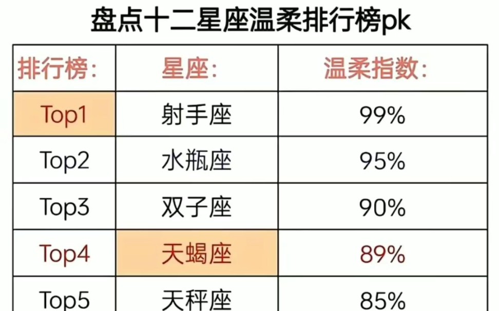 盤點十二星座溫柔排行榜