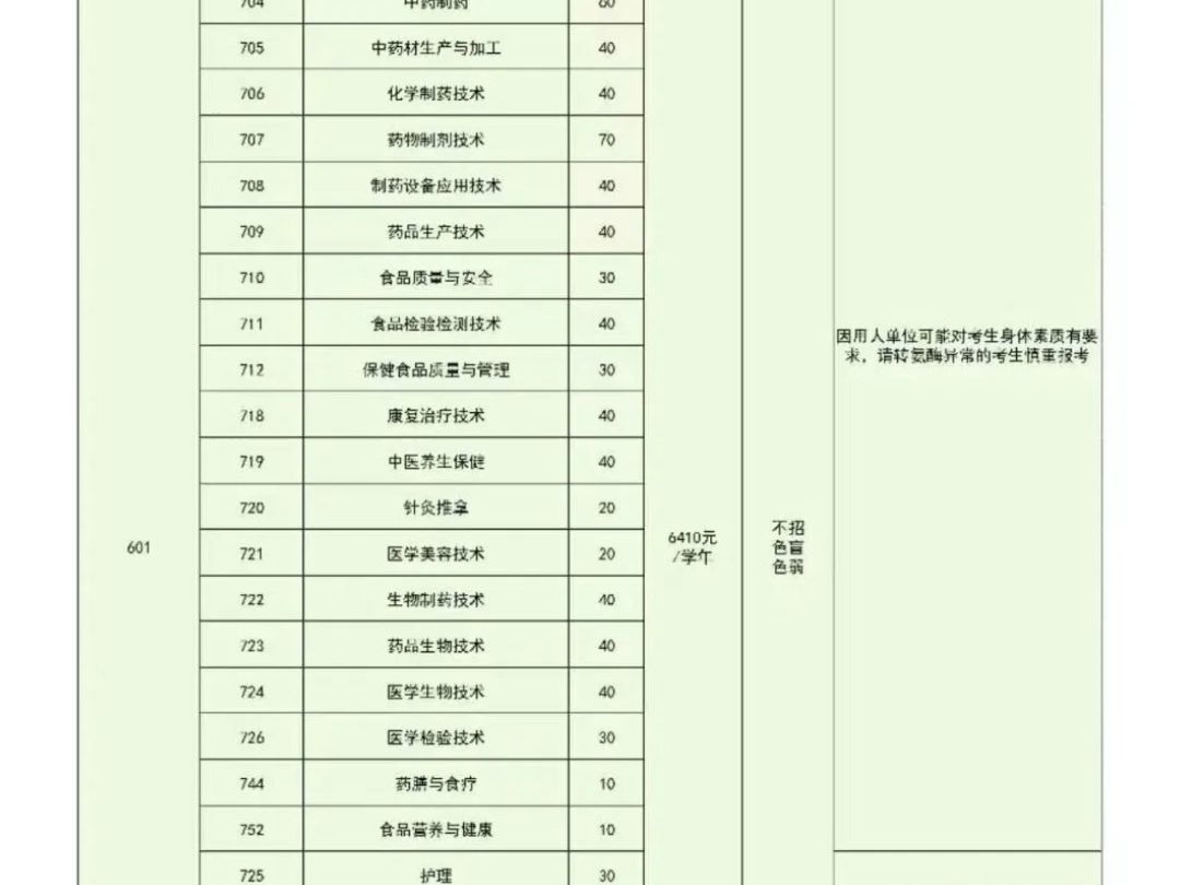 2024广东食品药品职业学院春季高考广东学考招生计划及各专业最低录取分数线哔哩哔哩bilibili