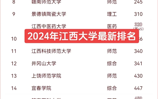 2024江西省大学排名!哔哩哔哩bilibili