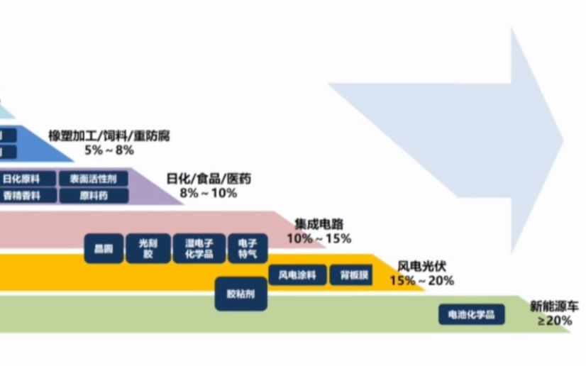 [图]20220427-全国精细化工原料及中间体行业协作组罗亚敏-中国精细化工产业发展报告