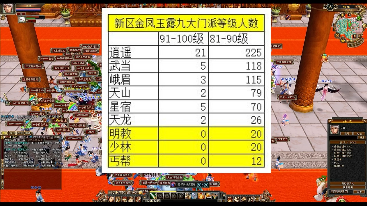 你想知道新区哪个门派最受欢迎吗?正在崛起和衰落是哪两个门派? #天龙八部怀旧服 #天龙八部怀旧 #怀旧天龙网络游戏热门视频