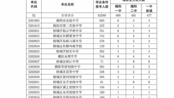 2024 年全市中考指标生分配名额出炉了#揭阳一中#揭阳中考指标生哔哩哔哩bilibili