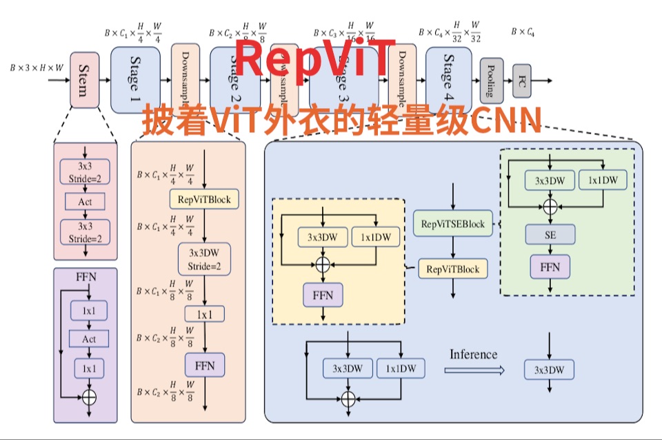 AI论文阅读:RepViT—披着ViT外衣的轻量级CNN哔哩哔哩bilibili