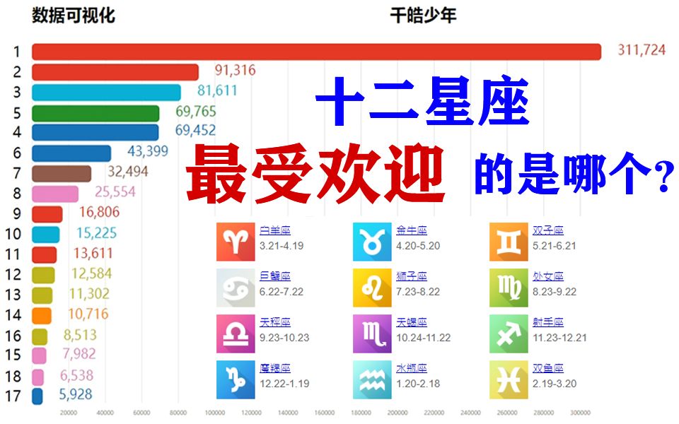 [图]十二星座最受欢迎的是哪个？看这个排行榜就知道了，必看【数据可视化】