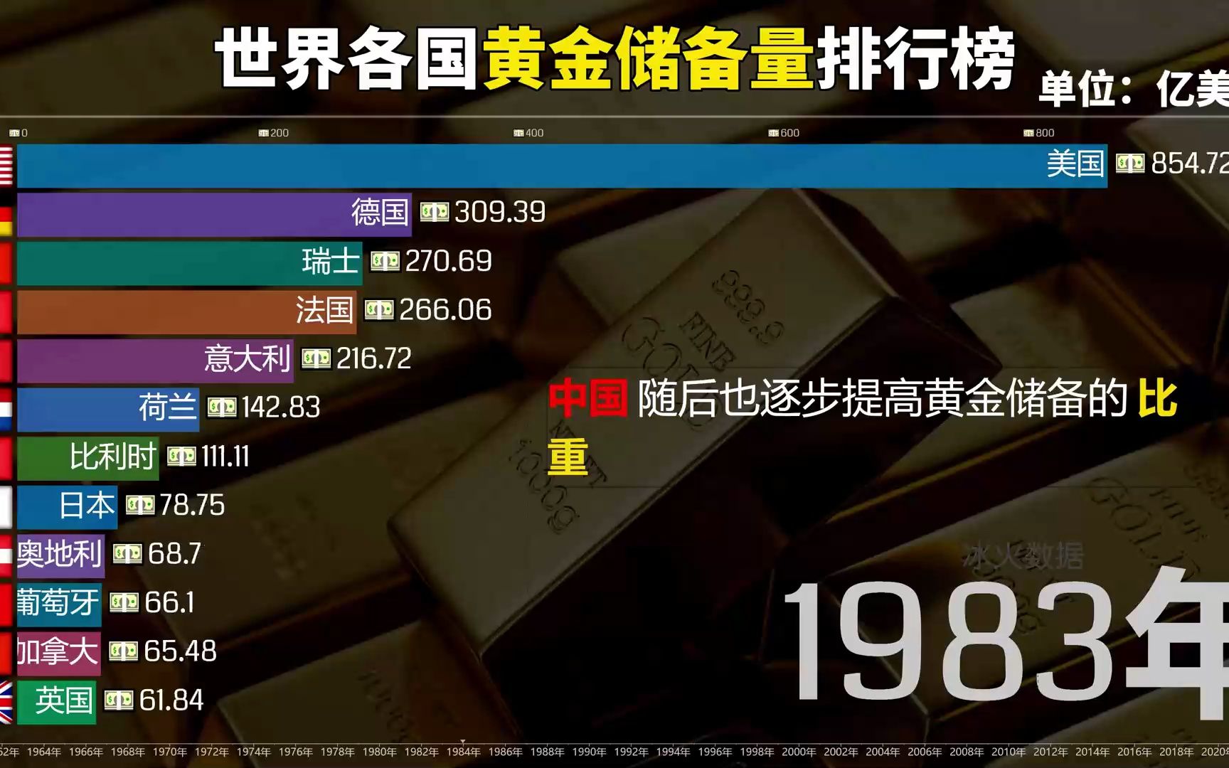 国际硬通货!各国黄金储备量最新排名行榜1960-2021,中国排第几