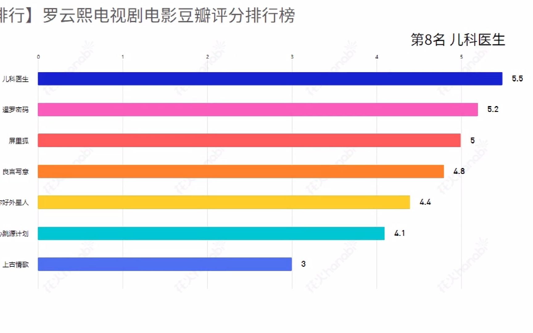 【排行】罗云熙出道至今电视剧电影豆瓣评分排名哔哩哔哩bilibili