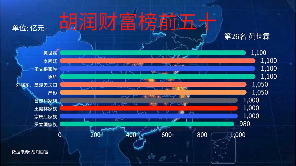 胡润财富榜前五十,点赞加关注能让你更早进入榜单哦哔哩哔哩bilibili