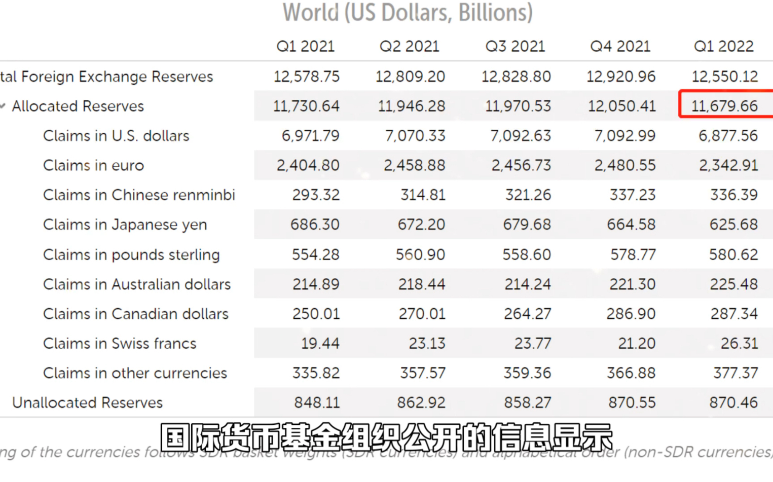全球外汇储备中,人民币、美元、欧元、英镑、日元有多少呢?哔哩哔哩bilibili