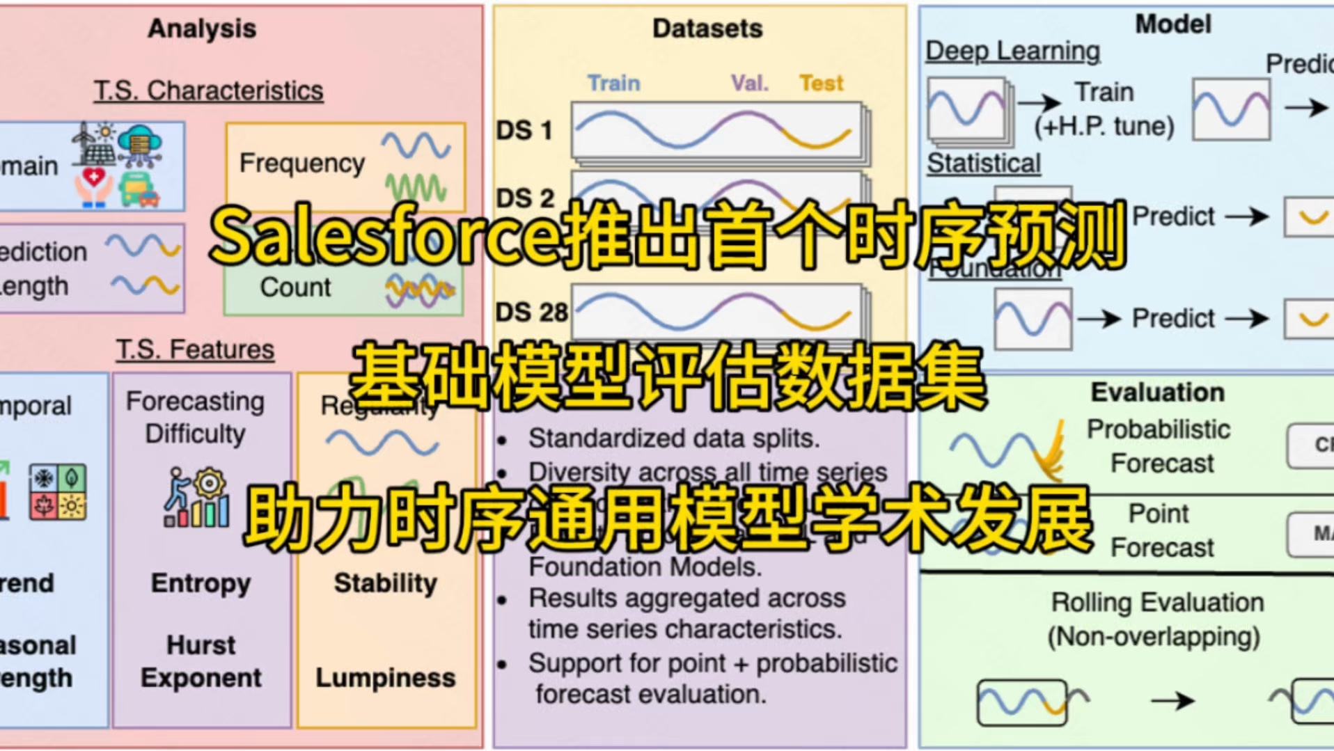 Salesforce推出首个时序预测基础模型评估数据集,助力时序通用模型学术发展#人工智能 #机器学习 #计算机 #论文哔哩哔哩bilibili