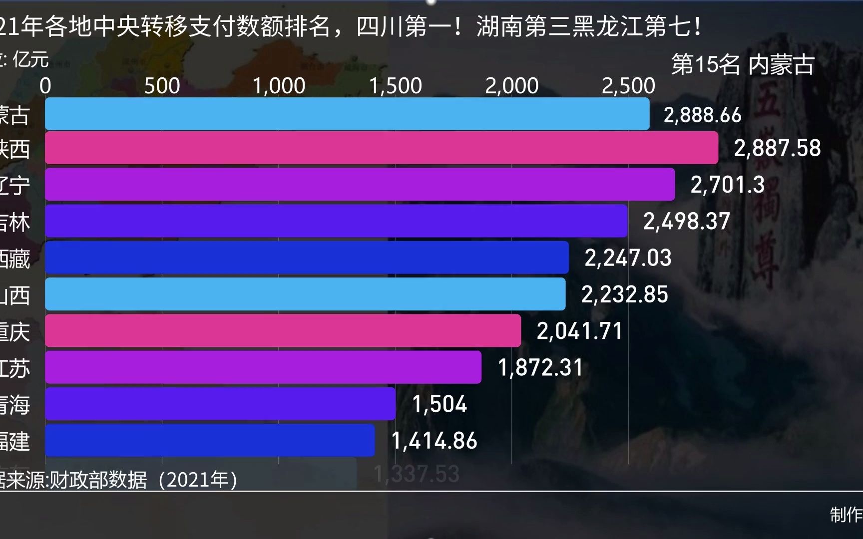 2021年各地中央转移支付数额排名,四川第一!湖南第三黑龙江第七!哔哩哔哩bilibili